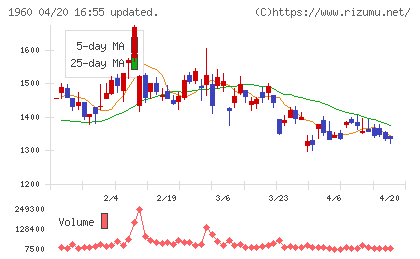 サンテックチャート