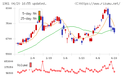 三機工業チャート