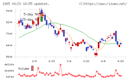 テクノ菱和チャート