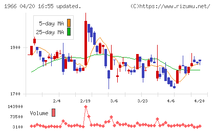 高田工業所チャート