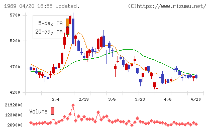 高砂熱学工業チャート