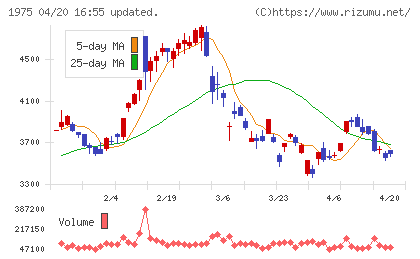 朝日工業社チャート