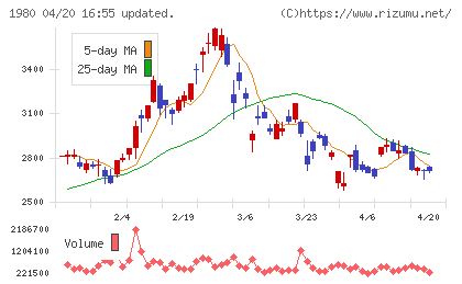 ダイダンチャート