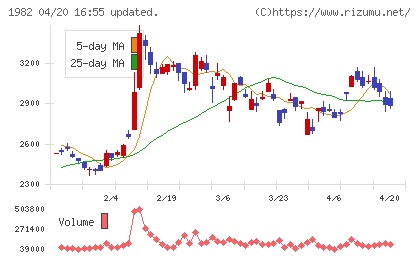 日比谷総合設備チャート