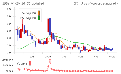 ＰｏｓｔＰｒｉｍｅチャート