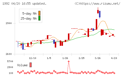 神田通信機チャート