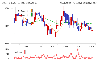暁飯島工業チャート
