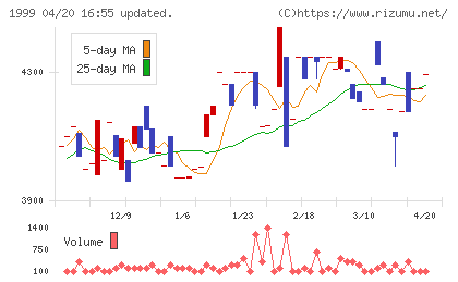 サイタホールディングスチャート