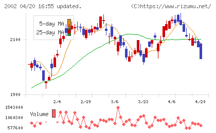 日清製粉グループ本社チャート