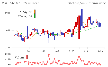 日東富士製粉チャート