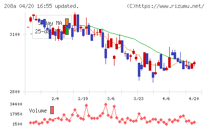 構造計画研究所ホールディングスチャート