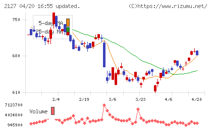 日本Ｍ＆Ａセンターホールディングスチャート