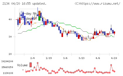 北浜キャピタルパートナーズチャート
