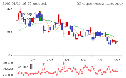 ＵＴグループチャート