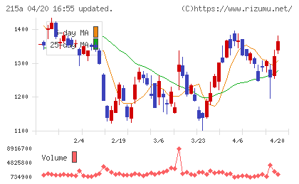タイミーチャート