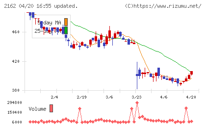 ｎｍｓホールディングスチャート