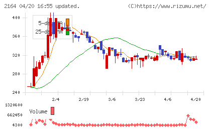 地域新聞社チャート