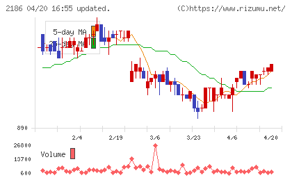 ソーバルチャート