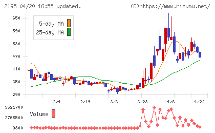 アミタホールディングスチャート
