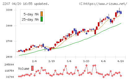 ｍｅｉｔｏチャート
