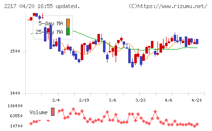 モロゾフチャート