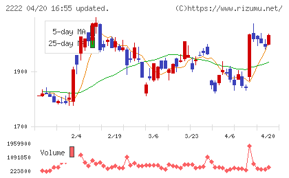 寿スピリッツチャート