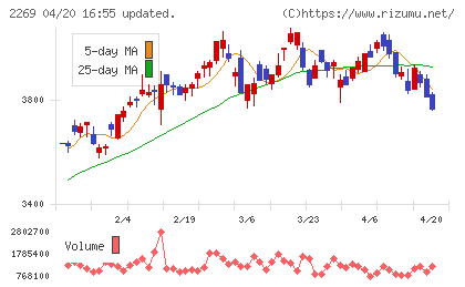 明治ホールディングスチャート