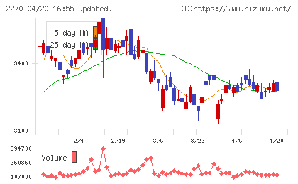 雪印メグミルクチャート