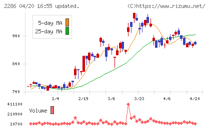 林兼産業チャート