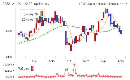 丸大食品チャート