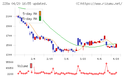 オプロチャート