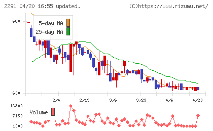 福留ハムチャート