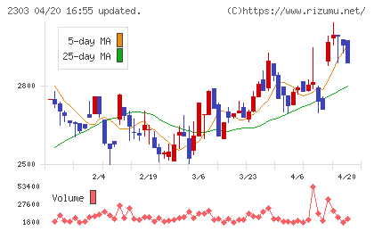 ドーンチャート