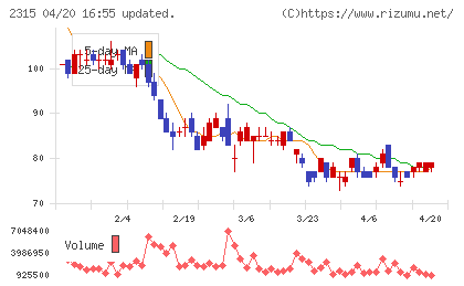 ＣＡＩＣＡ　ＤＩＧＩＴＡＬチャート