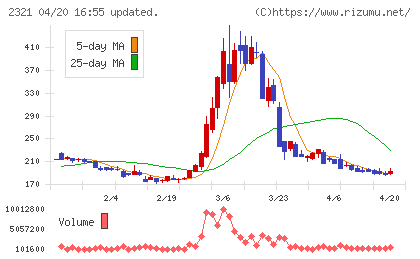 ソフトフロントホールディングスチャート