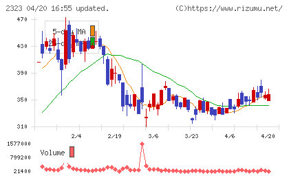 ｆｏｎｆｕｎチャート