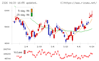 デジタルアーツチャート