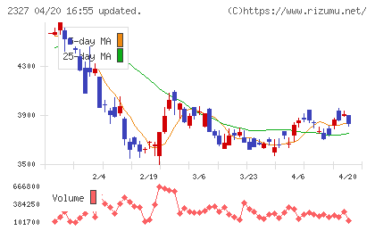 日鉄ソリューションズチャート