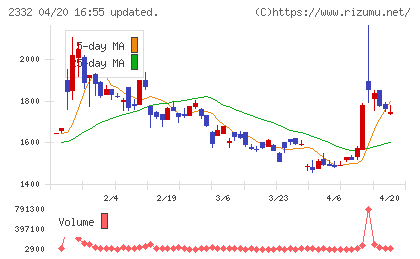 クエストチャート