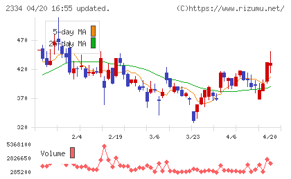 イオレチャート