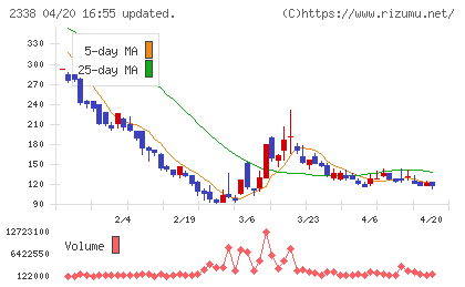 クオンタムソリューションズチャート