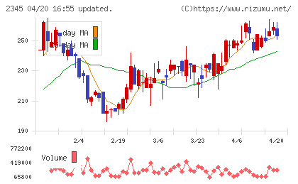 ＨＯＤＬ１チャート