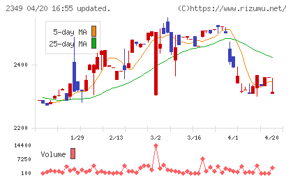 エヌアイデイチャート