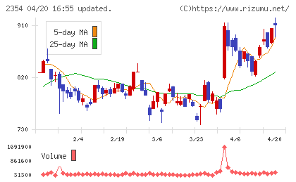 ＹＥ　ＤＩＧＩＴＡＬチャート