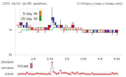 メディネットチャート