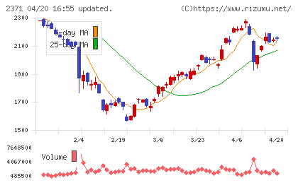 カカクコムチャート