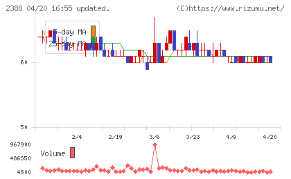 ウェッジホールディングスチャート