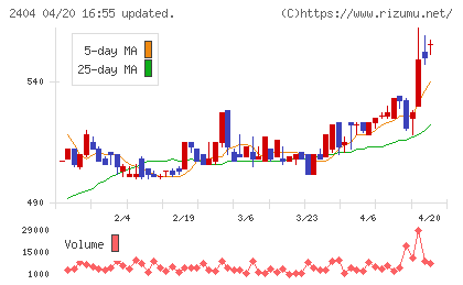 鉄人化ホールディングスチャート