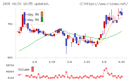 ＫＧ情報チャート