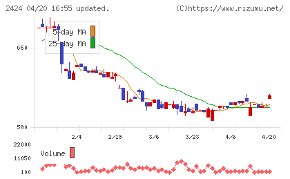 ブラスチャート